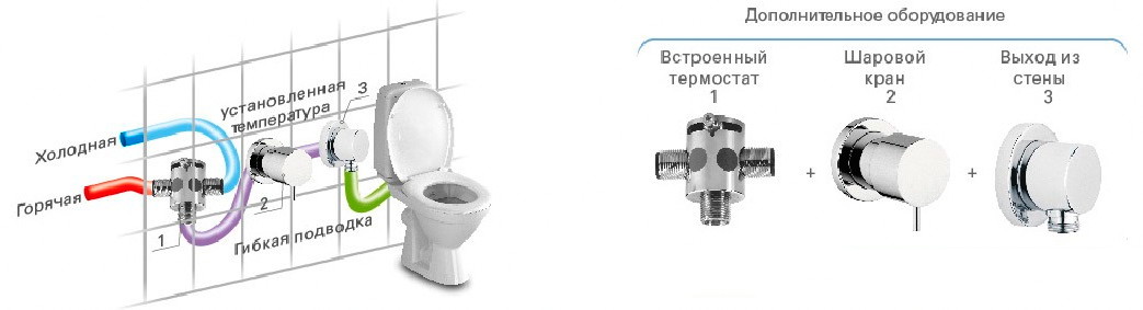 Как подключить унитаз с функцией биде (рис. 3)